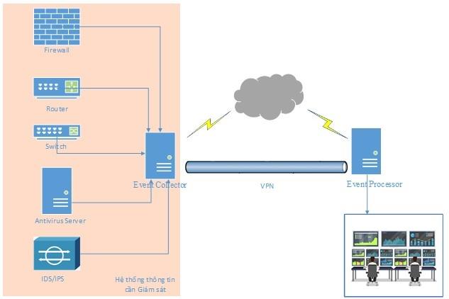 Phát hiện các cuộc tấn công mạng nhờ dịch vụ Giám sát An toàn thông tin VNPT