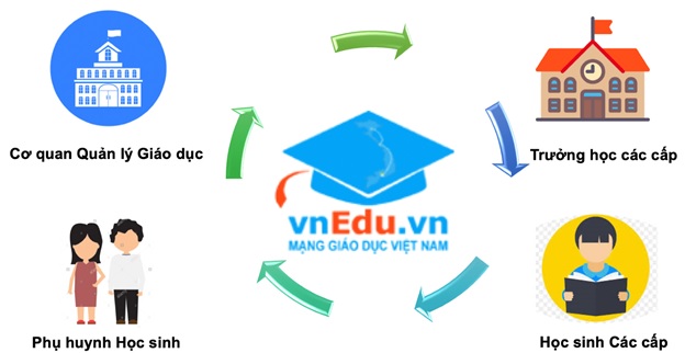 Hơn 70% trường học ở Thanh Hóa sử dụng phần mềm vnEdu