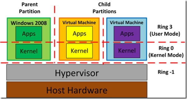 Cấu trúc hoạt động của phần mềm ảo hóa Hyper-V
