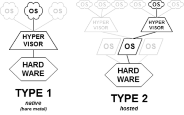 Hai loại Hypervisor máy chủ