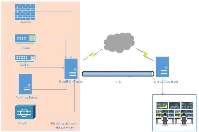 Detecting network attacks using VNPT Information Security Surveillance service