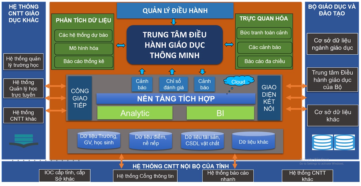 Trung tâm Điều hành giáo dục vnEdu-IOC: Minh chứng hiệu quả việc chuyển đổi số giáo dục!