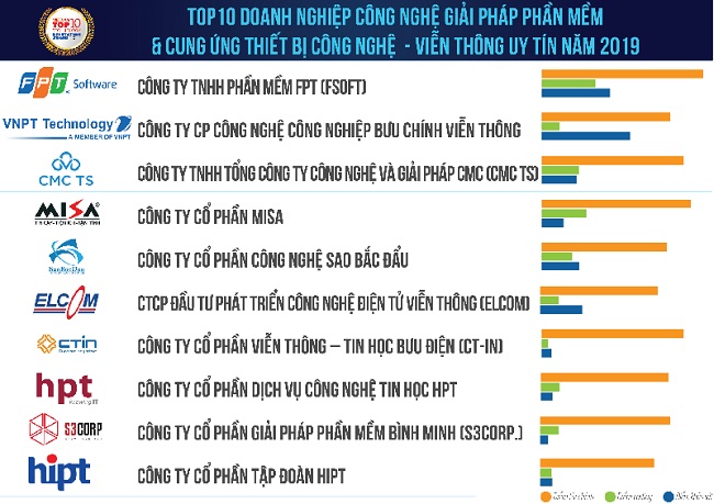 VNPT đứng trong Top 10 doanh nghiệp công nghệ Việt Nam uy tín năm 2019