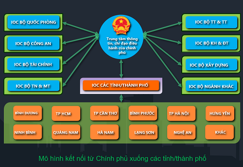 IOC - Giải pháp kết nối Chính phủ và các đô thị tại Việt Nam