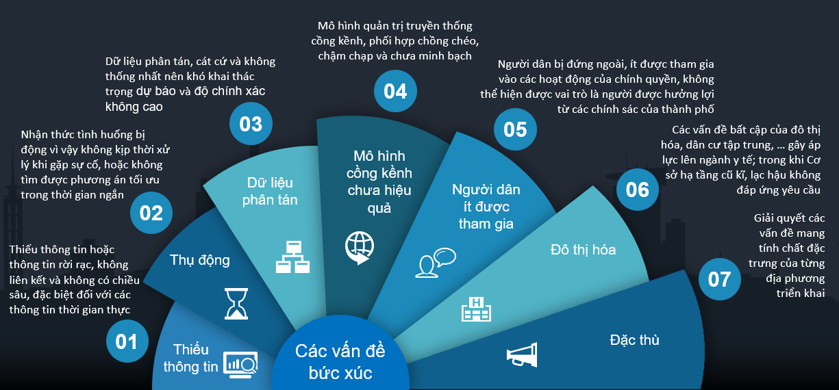 IOC – a solution to connect Government and cities in Vietnam