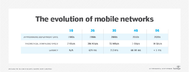 5G đã được phát triển nhanh hơn 10 lần so với 4G