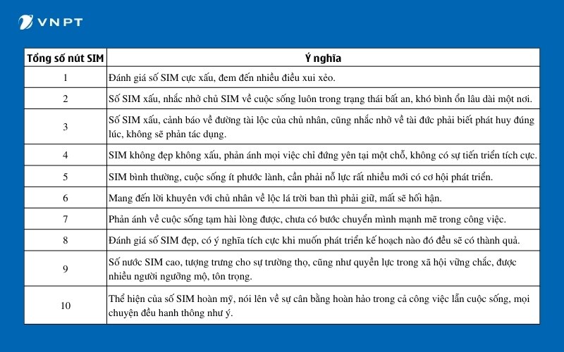 Bảng nút SIM tham khảo để tính SIM đại cát