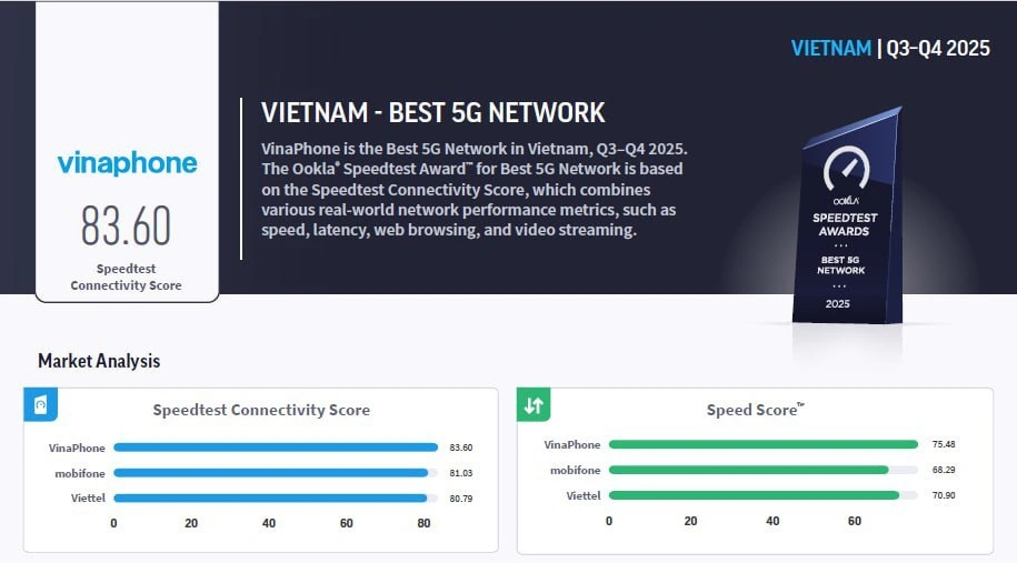 VinaPhone được vinh danh là nhà mạng 5G tốt nhất Việt Nam 