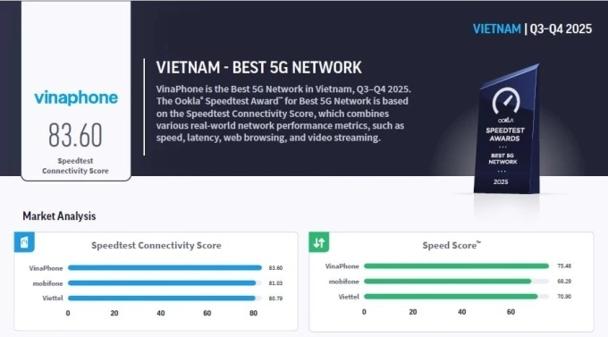 VinaPhones scores outperform other carriers in Vietnam. Graphic by VinaPhone