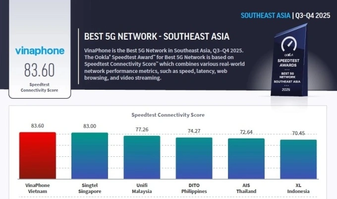 VinaPhones scores outperform other carriers in the region. Graphic by VinaPhone