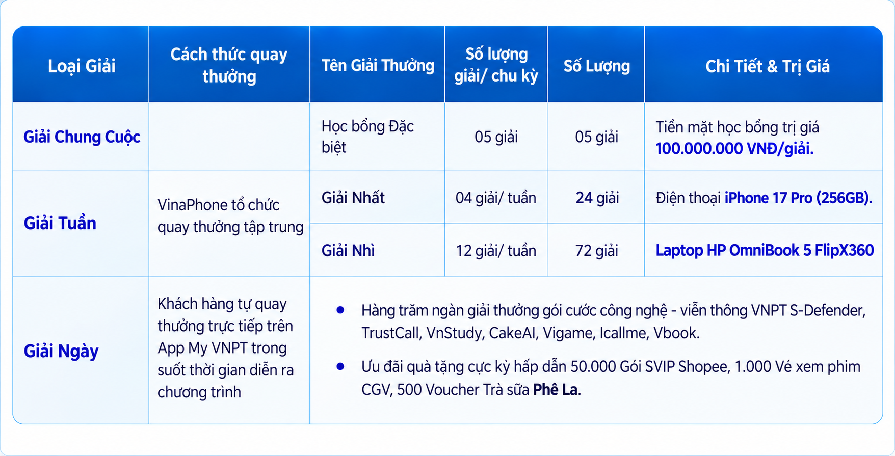 Cơ cấu giải thưởng